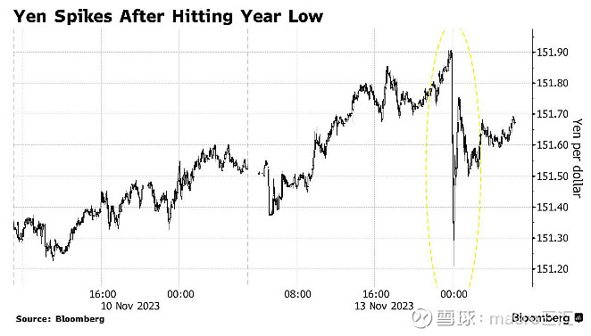 MACRO MARKETS巨汇洞悉场：日元触及年内低点后跳涨