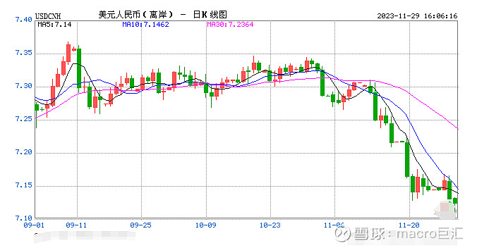 MACRO MARKETS巨汇洞悉场：人民币大涨！