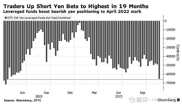 MACRO MARKETS巨汇洞悉场：投机者正在加大对日元的看空力度