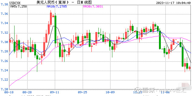 MACRO MARKETS巨汇洞悉场：人民币中间价报7.1728，下调4点