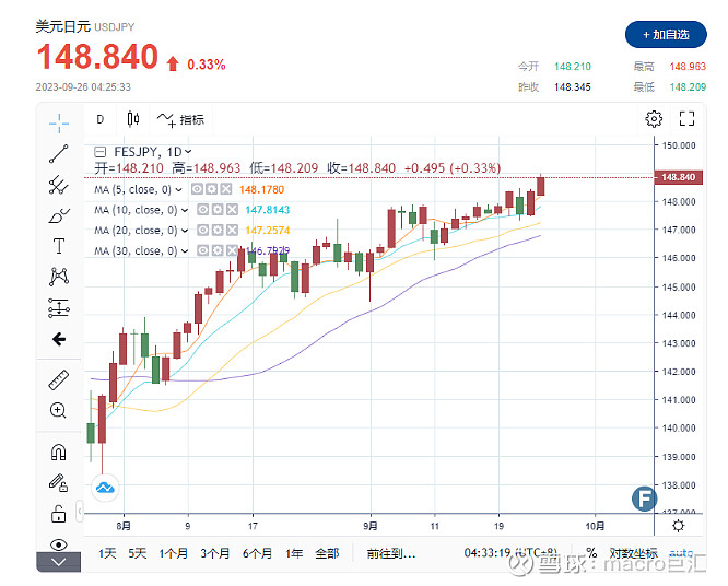 MACRO MARKETS巨汇洞悉场：外汇交易—美元兑日元逼近150关键位置