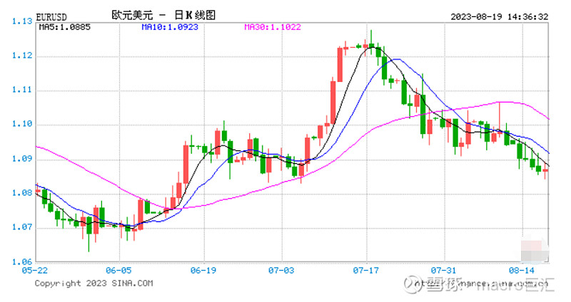 MACRO MARKETS巨汇洞悉场：欧元兑美元跌势 受累于欧美央行政策