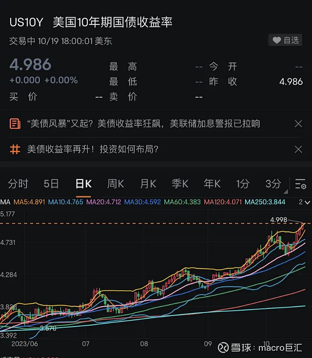 MACRO MARKETS巨汇洞悉场：美债收益率，又见新高