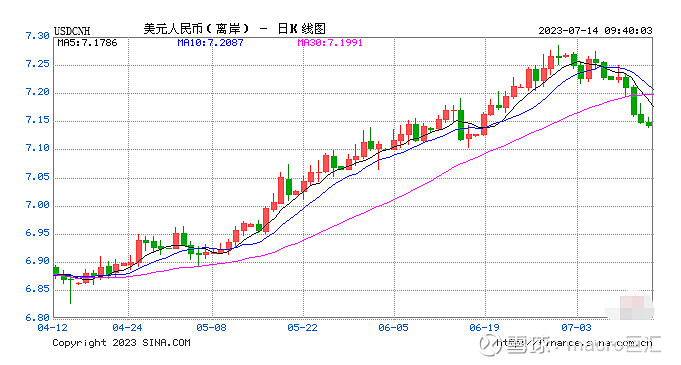 MACRO MARKETS巨汇洞悉场：人民币上调209点