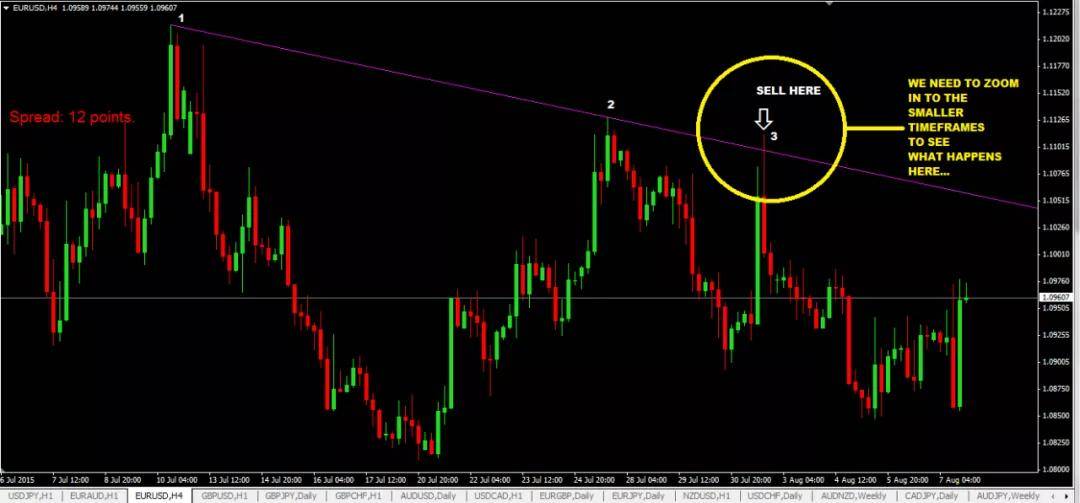 Macro巨汇：趋势线结合“1-2-3模式”的外汇交易策略，堪称经典！