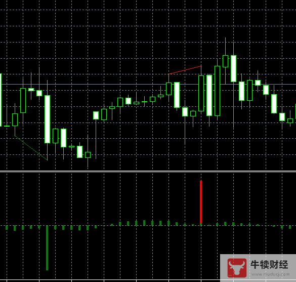 Macro巨汇：MACD柱线背离到底行不行？是骡子是马拉出来溜溜